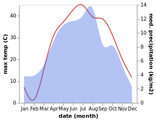 temperature and rainfall during the year in Dwah Manday