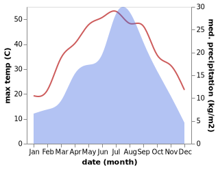 temperature and rainfall during the year in Khost