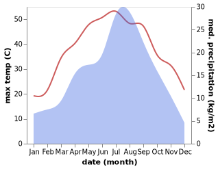 temperature and rainfall during the year in Khulbisat