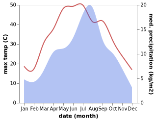 temperature and rainfall during the year in Sperah