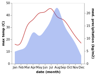 temperature and rainfall during the year in Asadabad