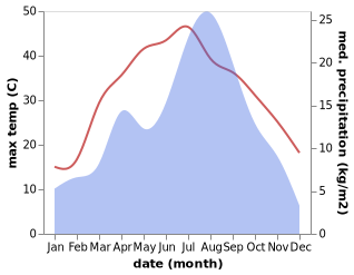 temperature and rainfall during the year in Asmar