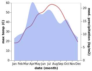 temperature and rainfall during the year in Dasht-e Archi