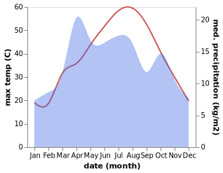 temperature and rainfall during the year in Dowr-e Rabat