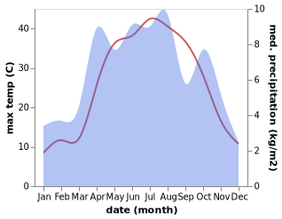 temperature and rainfall during the year in Dowlat Shah