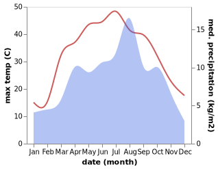 temperature and rainfall during the year in Wuluswali 'Alingar