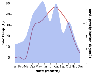 temperature and rainfall during the year in Hukumati Azrah