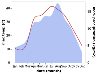 temperature and rainfall during the year in Bati