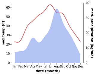 temperature and rainfall during the year in Jalalabad