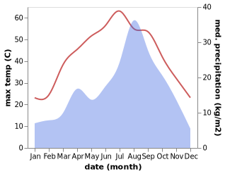 temperature and rainfall during the year in Khafizan