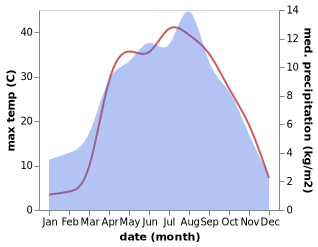 temperature and rainfall during the year in Mama Khel