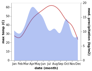 temperature and rainfall during the year in Zaranj