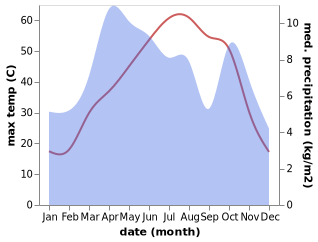 temperature and rainfall during the year in Tarinkot