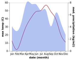 temperature and rainfall during the year in Uruzgan