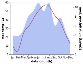 temperature and rainfall during the year in Zurmat