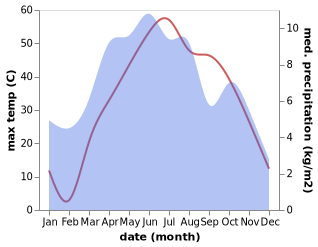 temperature and rainfall during the year in Khayr Kot