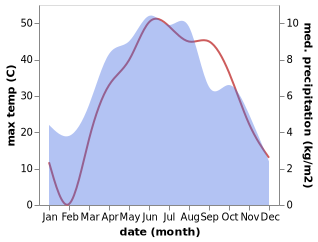 temperature and rainfall during the year in Muta Khan