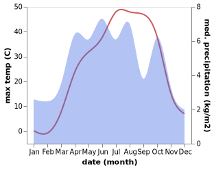 temperature and rainfall during the year in Dahan-e Jarf