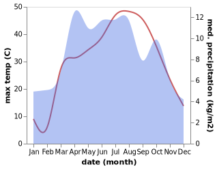 temperature and rainfall during the year in Langar