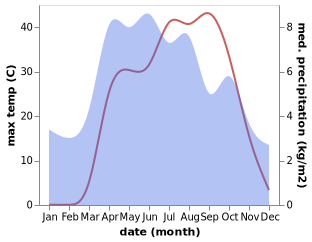 temperature and rainfall during the year in Larkird