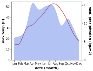 temperature and rainfall during the year in Afaki