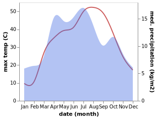 temperature and rainfall during the year in Chah Ab