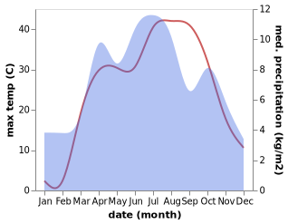 temperature and rainfall during the year in Farkhar