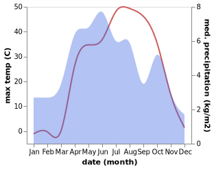 temperature and rainfall during the year in Jalrayz