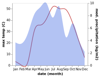 temperature and rainfall during the year in Kalan Deh