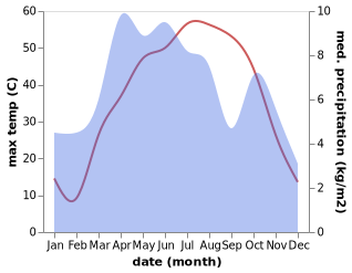 temperature and rainfall during the year in Chowney