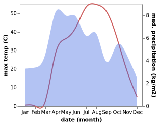 temperature and rainfall during the year in Khadir