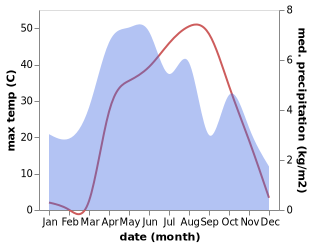 temperature and rainfall during the year in Khakiran