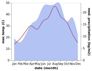 temperature and rainfall during the year in Berat