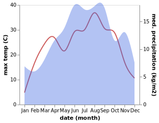 temperature and rainfall during the year in Cepan