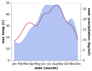 temperature and rainfall during the year in Kutalli