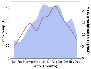 temperature and rainfall during the year in Bulqize