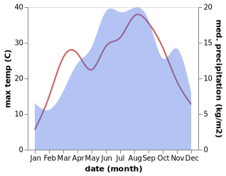 temperature and rainfall during the year in Fushe-Bulqize