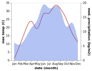 temperature and rainfall during the year in Fushe-Cidhne