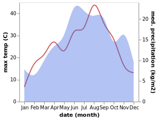 temperature and rainfall during the year in Fushe-Lure