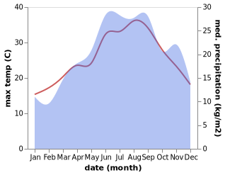 temperature and rainfall during the year in Bubq