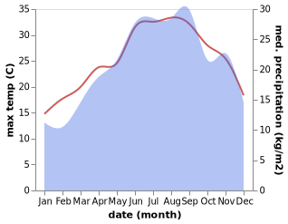 temperature and rainfall during the year in Karine