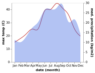 temperature and rainfall during the year in Ballsh