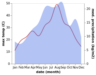 temperature and rainfall during the year in Carshove