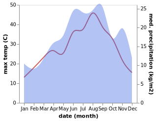 temperature and rainfall during the year in Gjirokastër