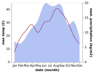 temperature and rainfall during the year in Bilisht