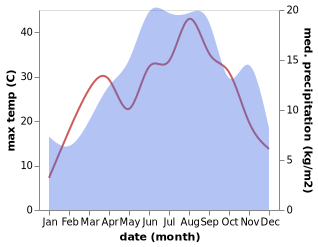 temperature and rainfall during the year in Udenisht