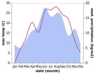 temperature and rainfall during the year in Bajram Curri