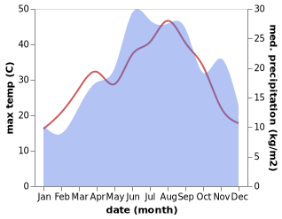 temperature and rainfall during the year in Balldreni i Ri