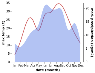 temperature and rainfall during the year in Hot