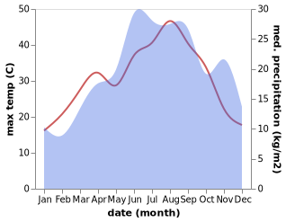 temperature and rainfall during the year in Vukatane- Vukatan